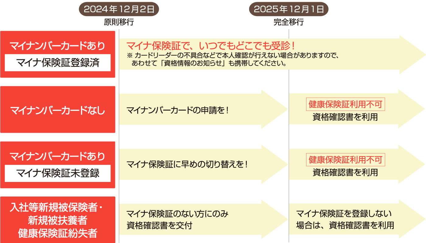保険証廃止のスケジュール